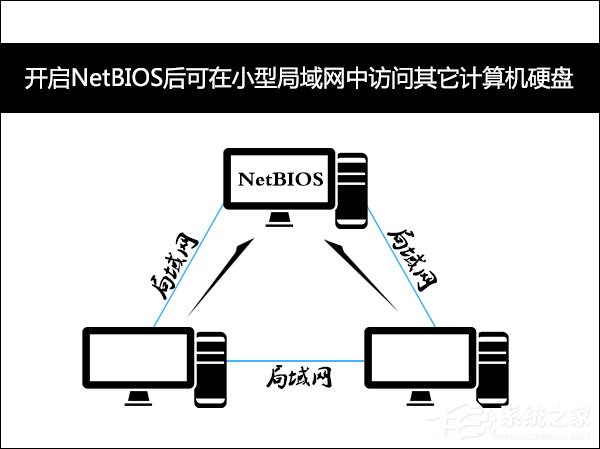 为什么禁用NetBIOS？Win7系统后门隐患NetBIOS禁用方法