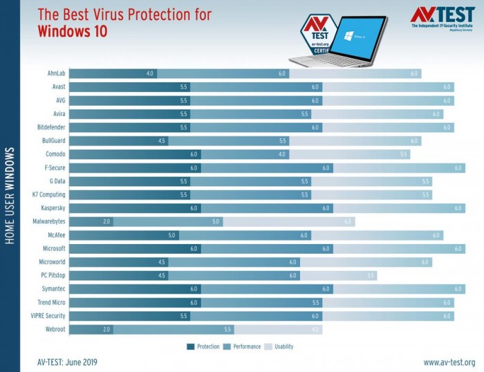 Windows Defender被确认是最好的反病毒软件